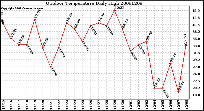 Milwaukee Weather Outdoor Temperature Daily High