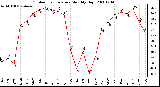 Milwaukee Weather Outdoor Temperature Monthly High