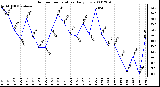 Milwaukee Weather Outdoor Temperature Daily Low