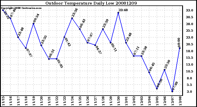 Milwaukee Weather Outdoor Temperature Daily Low