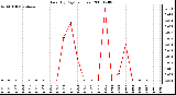 Milwaukee Weather Rain (By Day) (inches)