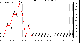 Milwaukee Weather Rain per Hour (Last 24 Hours) (inches)