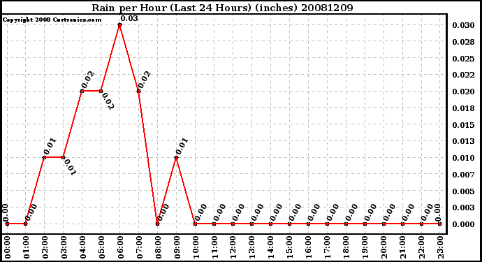 Milwaukee Weather Rain per Hour (Last 24 Hours) (inches)