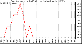 Milwaukee Weather Rain Rate per Hour (Last 24 Hours) (Inches/Hour)