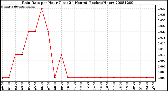 Milwaukee Weather Rain Rate per Hour (Last 24 Hours) (Inches/Hour)