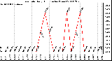 Milwaukee Weather Rain Rate Daily High (Inches/Hour)