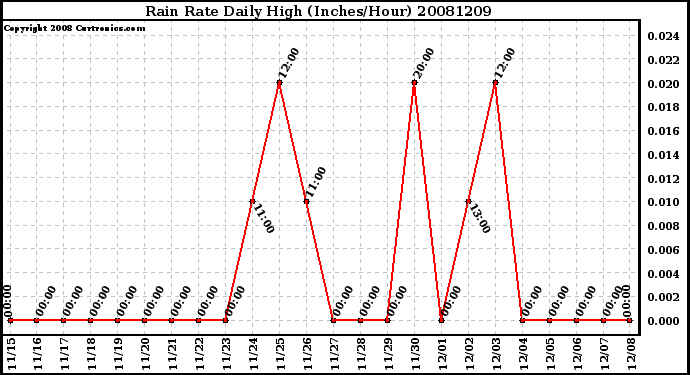 Milwaukee Weather Rain Rate Daily High (Inches/Hour)