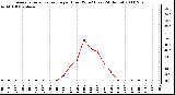 Milwaukee Weather Average Solar Radiation per Hour W/m2 (Last 24 Hours)