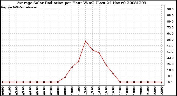 Milwaukee Weather Average Solar Radiation per Hour W/m2 (Last 24 Hours)