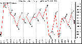 Milwaukee Weather Solar Radiation Daily High W/m2