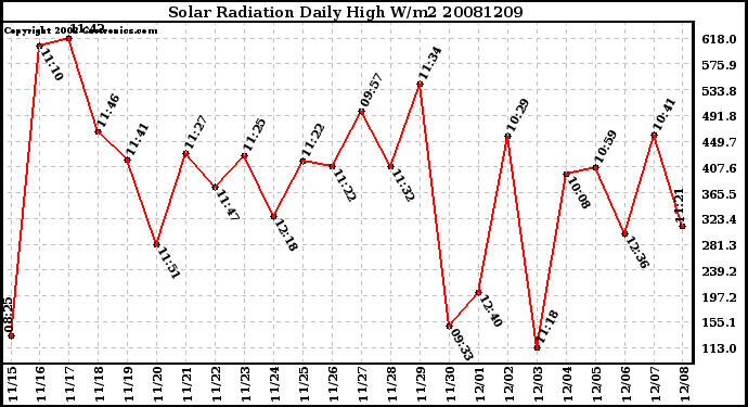 Milwaukee Weather Solar Radiation Daily High W/m2