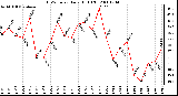 Milwaukee Weather THSW Index Daily High (F)