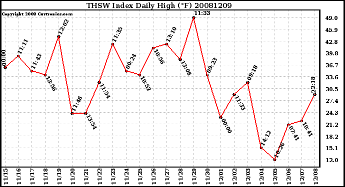 Milwaukee Weather THSW Index Daily High (F)