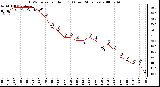 Milwaukee Weather THSW Index per Hour (F) (Last 24 Hours)