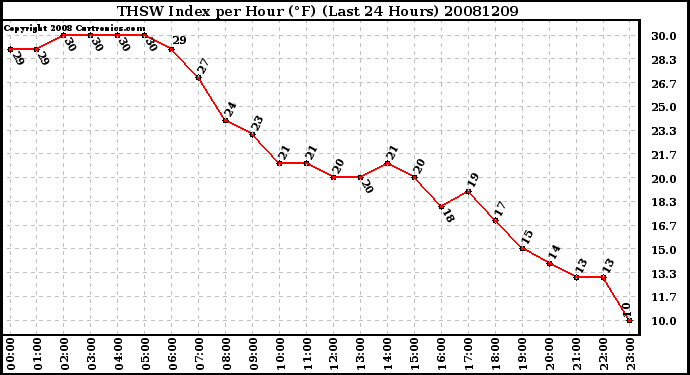 Milwaukee Weather THSW Index per Hour (F) (Last 24 Hours)