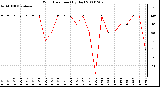 Milwaukee Weather Wind Direction (By Day)