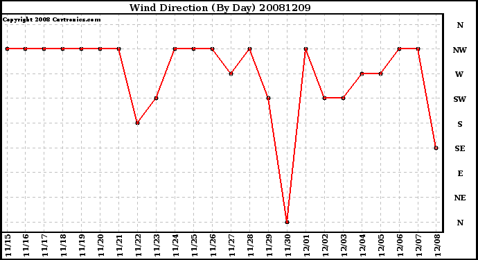 Milwaukee Weather Wind Direction (By Day)