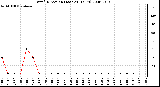 Milwaukee Weather Wind Direction (Last 24 Hours)