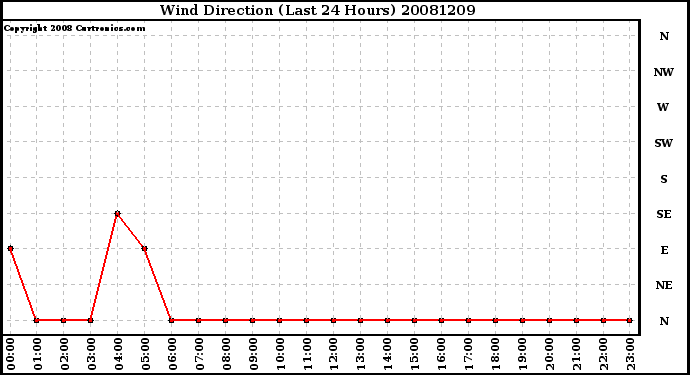 Milwaukee Weather Wind Direction (Last 24 Hours)