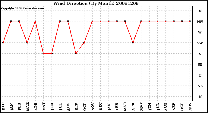 Milwaukee Weather Wind Direction (By Month)