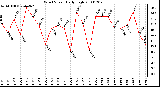 Milwaukee Weather Wind Speed Daily High