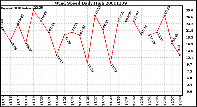 Milwaukee Weather Wind Speed Daily High