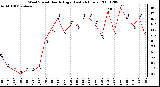 Milwaukee Weather Wind Speed Hourly High (Last 24 Hours)