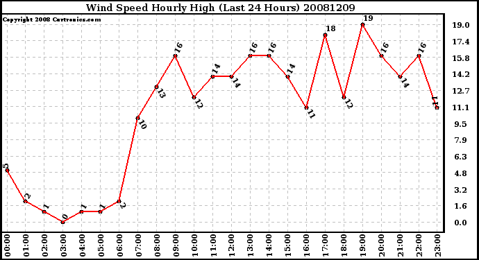 Milwaukee Weather Wind Speed Hourly High (Last 24 Hours)