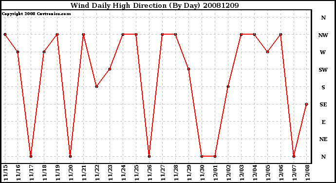 Milwaukee Weather Wind Daily High Direction (By Day)