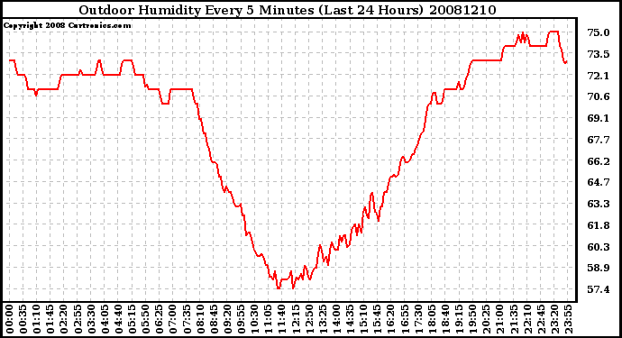 Milwaukee Weather Outdoor Humidity Every 5 Minutes (Last 24 Hours)