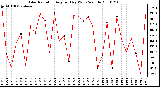 Milwaukee Weather Solar Radiation Avg per Day W/m2/minute