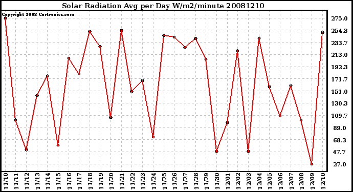 Milwaukee Weather Solar Radiation Avg per Day W/m2/minute