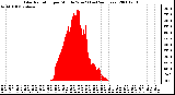 Milwaukee Weather Solar Radiation per Minute W/m2 (Last 24 Hours)