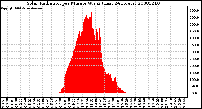 Milwaukee Weather Solar Radiation per Minute W/m2 (Last 24 Hours)