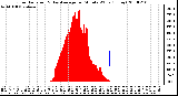 Milwaukee Weather Solar Radiation & Day Average per Minute W/m2 (Today)