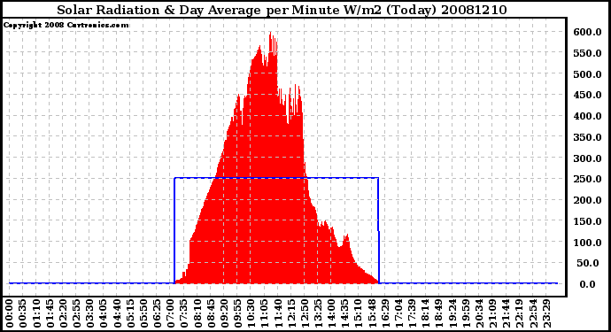 Milwaukee Weather Solar Radiation & Day Average per Minute W/m2 (Today)