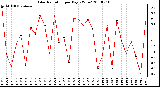 Milwaukee Weather Solar Radiation per Day KW/m2