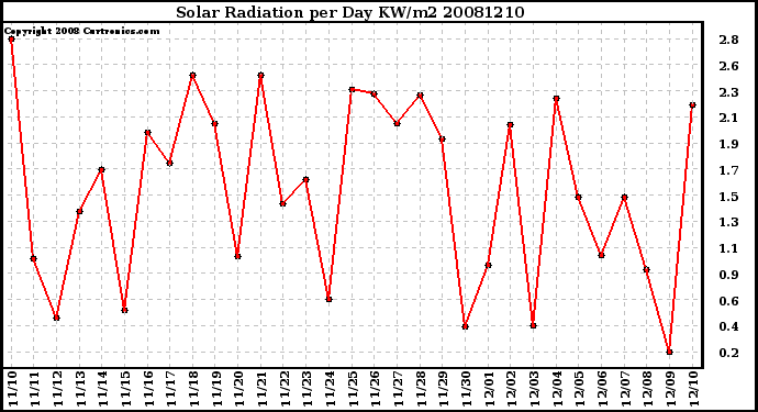 Milwaukee Weather Solar Radiation per Day KW/m2