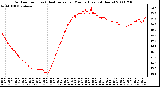 Milwaukee Weather Outdoor Temp (vs) Heat Index per Minute (Last 24 Hours)