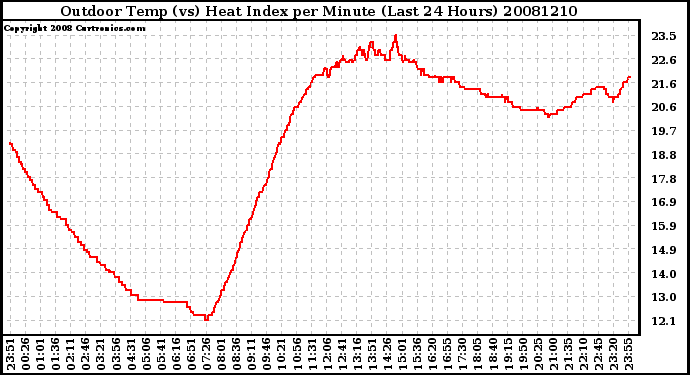 Milwaukee Weather Outdoor Temp (vs) Heat Index per Minute (Last 24 Hours)