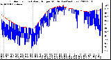 Milwaukee Weather Outdoor Temp (vs) Wind Chill per Minute (Last 24 Hours)