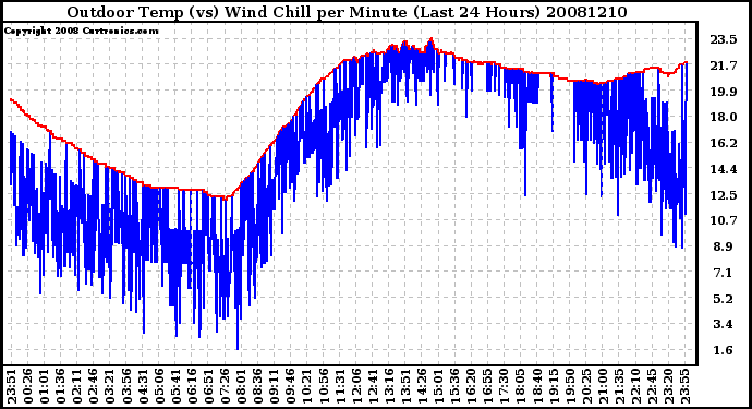 Milwaukee Weather Outdoor Temp (vs) Wind Chill per Minute (Last 24 Hours)