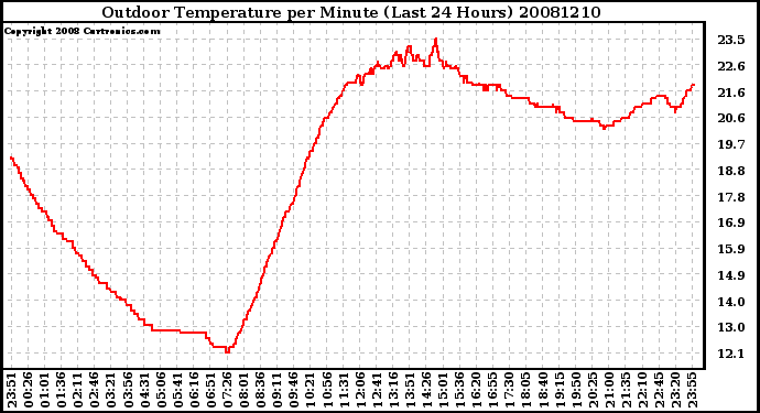 Milwaukee Weather Outdoor Temperature per Minute (Last 24 Hours)