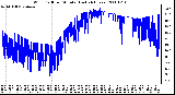 Milwaukee Weather Wind Chill per Minute (Last 24 Hours)