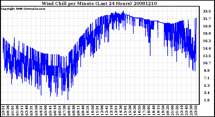 Milwaukee Weather Wind Chill per Minute (Last 24 Hours)