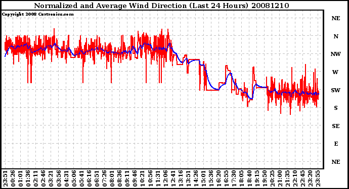 Milwaukee Weather Normalized and Average Wind Direction (Last 24 Hours)