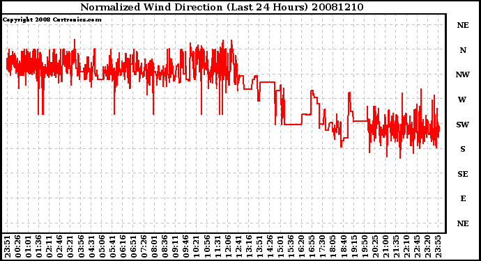 Milwaukee Weather Normalized Wind Direction (Last 24 Hours)