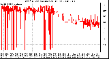 Milwaukee Weather Wind Direction (Last 24 Hours)