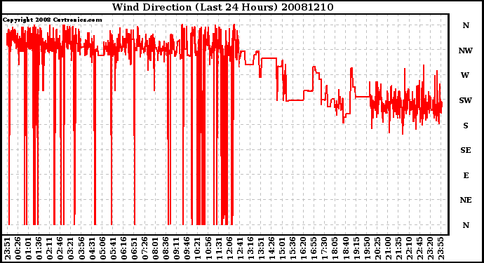 Milwaukee Weather Wind Direction (Last 24 Hours)