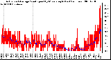 Milwaukee Weather Actual and Average Wind Speed by Minute mph (Last 24 Hours)